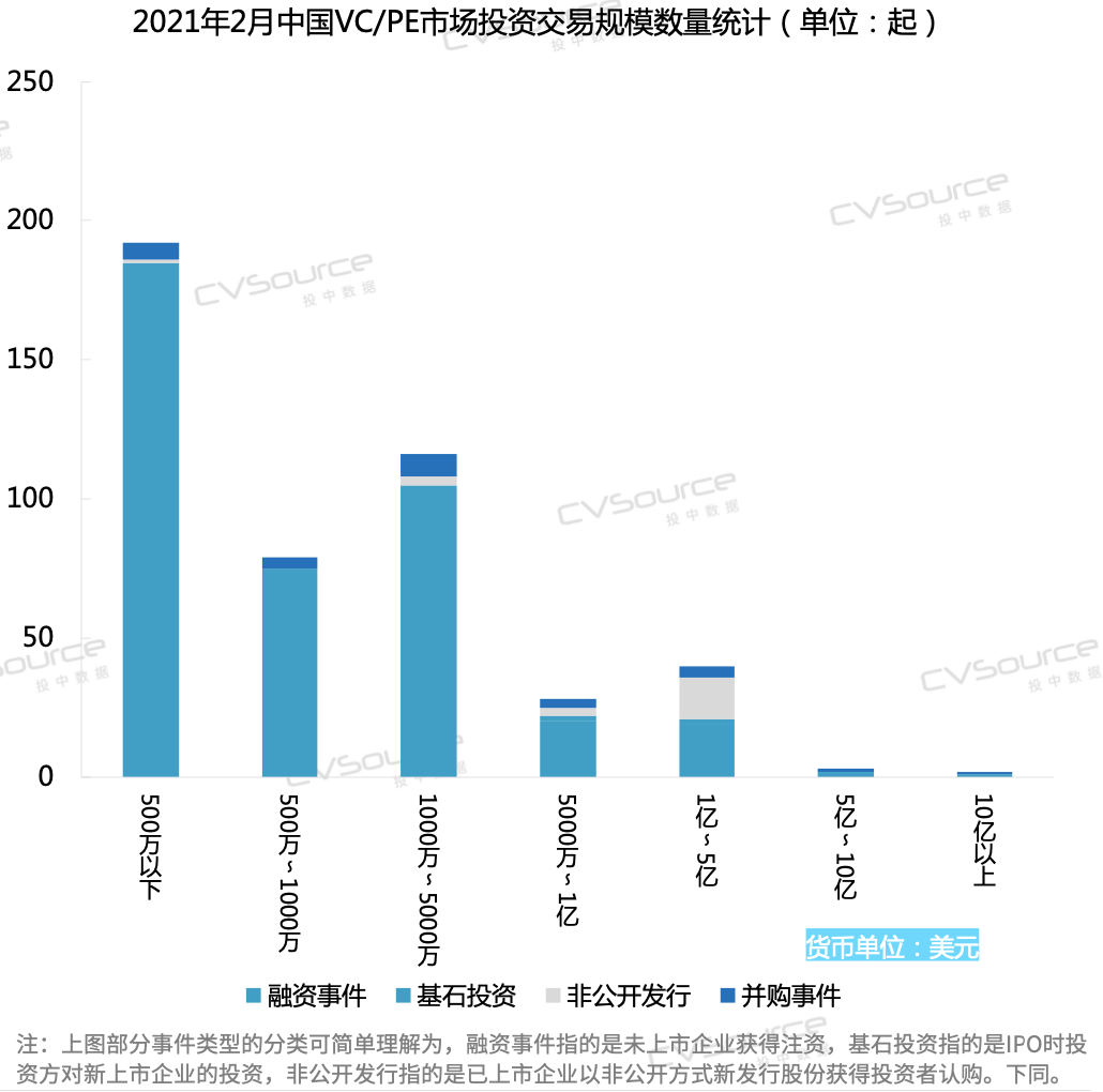 2月VC/PE报告：募资重回历史均值，医疗投资数量环比增长93%