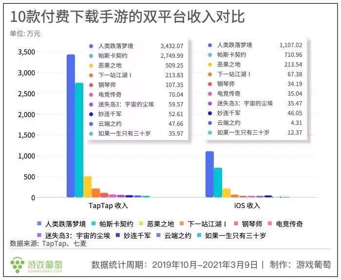 五年过去了，TapTap 独一份的这桩生意做得怎么样？