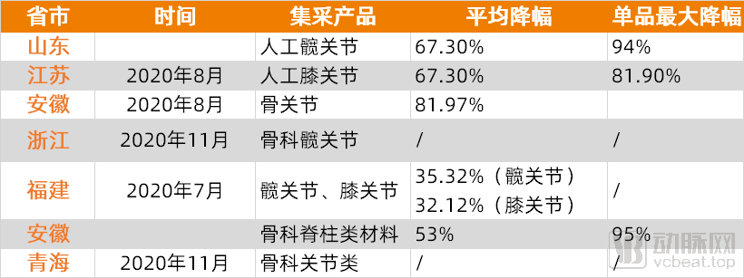 集采家阵时集体大跌，骨科点样走出第二曲线？