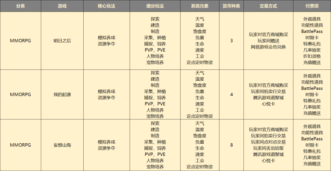 月收入高至2亿低至30万，《原神》前后的国产开放世界手游都是怎么做的？