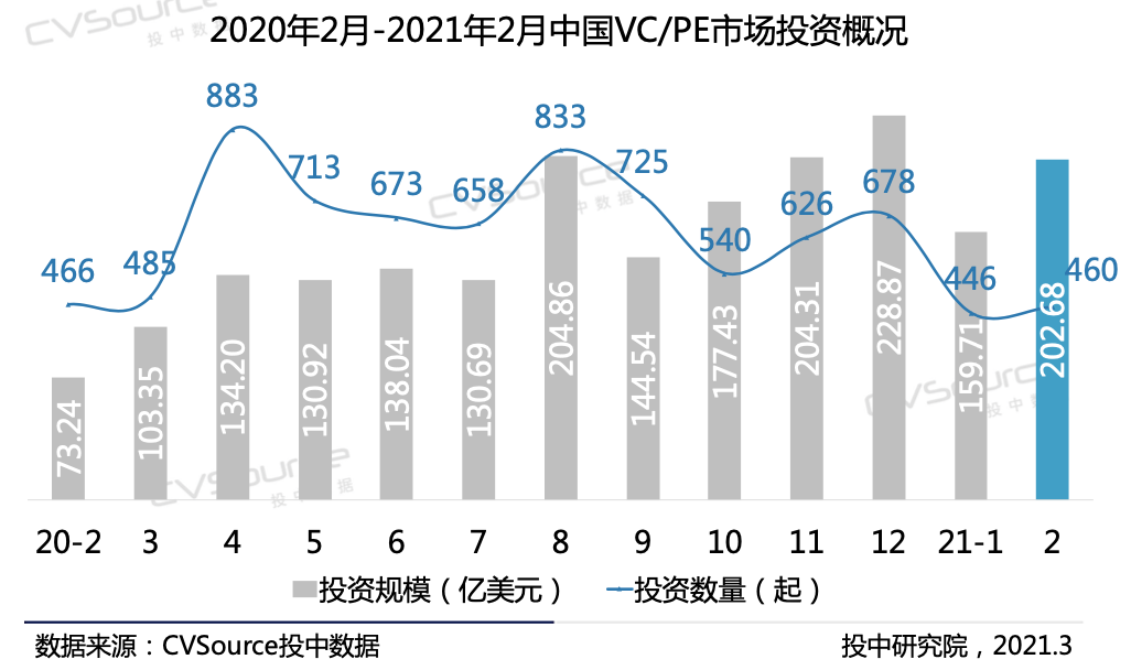 2月VC/PE报告：募资重回历史均值，医疗投资数量环比增长93%