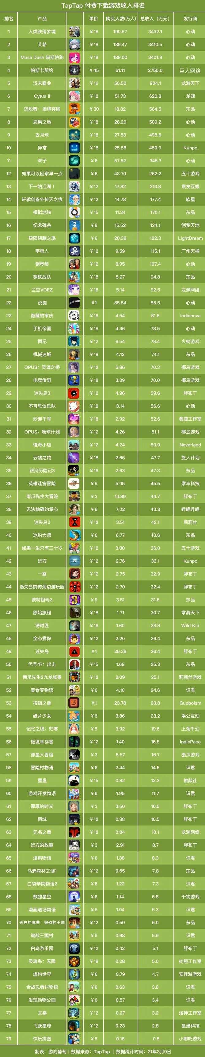 五年过去了，TapTap 独一份的这桩生意做得怎么样？