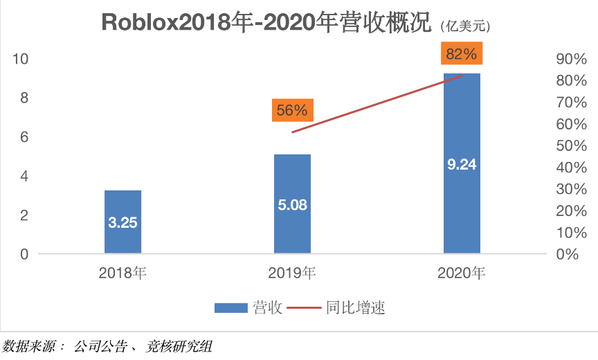 原生元宇宙概念股Roblox要上市了