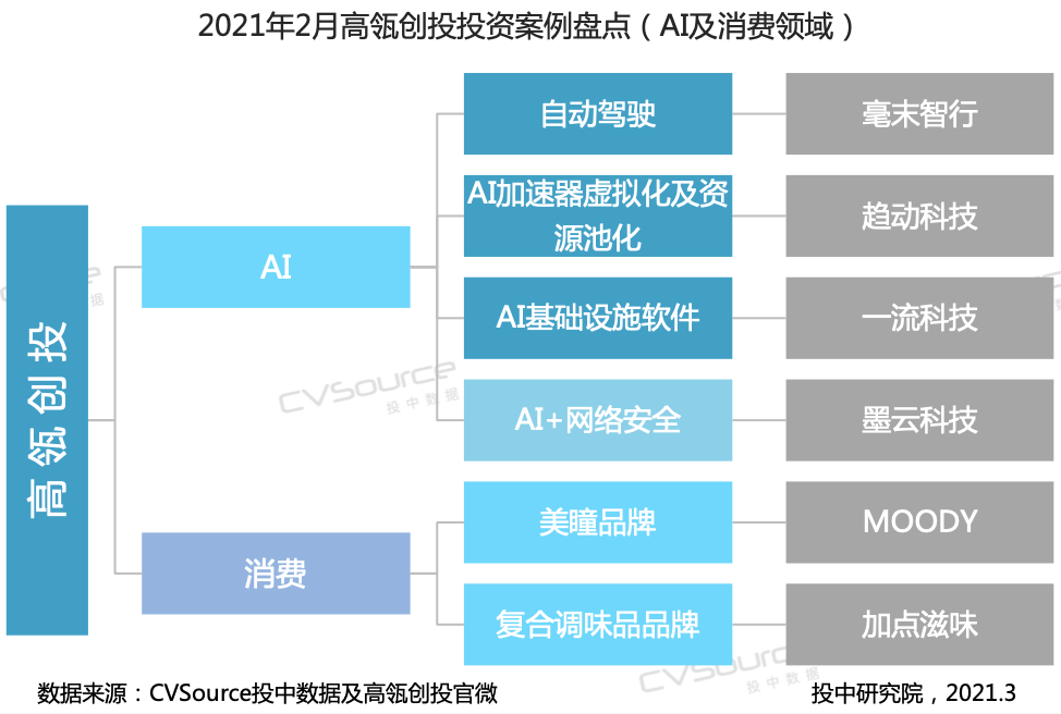 2月VC/PE报告：募资重回历史均值，医疗投资数量环比增长93%