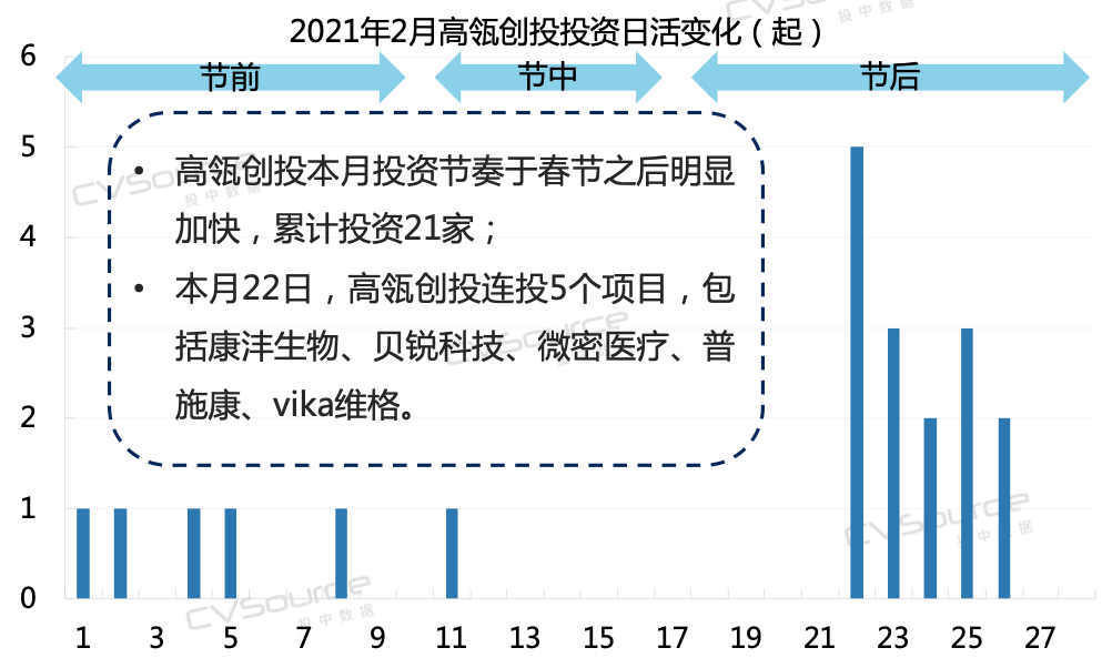 2月VC/PE报告：募资重回历史均值，医疗投资数量环比增长93%