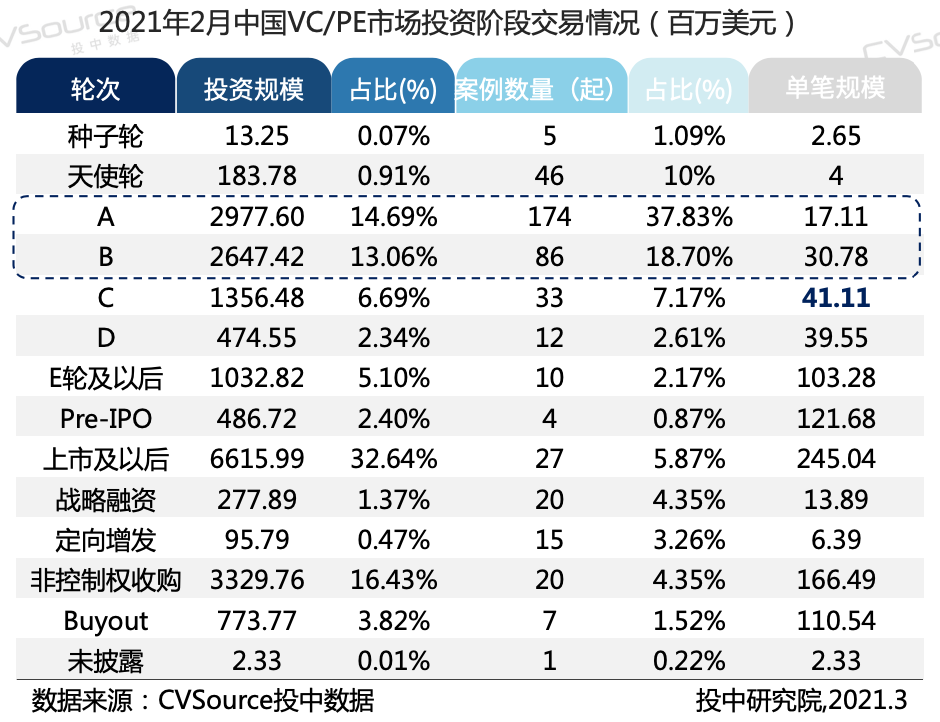 2月VC/PE报告：募资重回历史均值，医疗投资数量环比增长93%