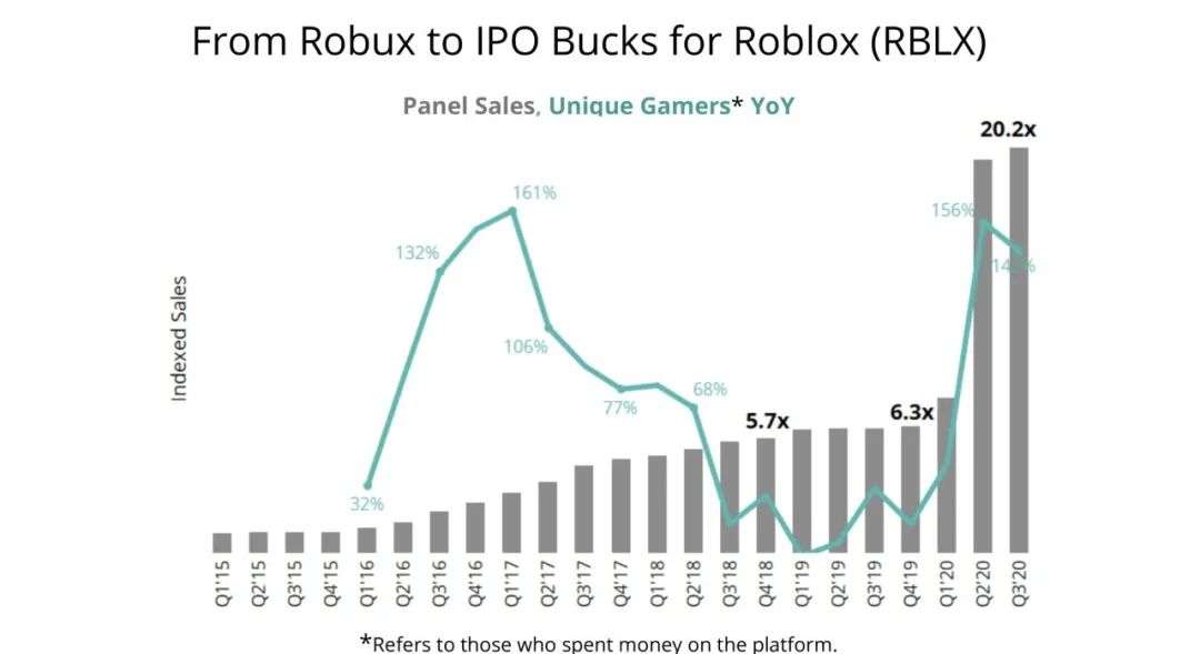 世界上最大的在线创作游戏平台Roblox上市