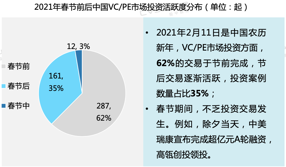 2月VC/PE报告：募资重回历史均值，医疗投资数量环比增长93%