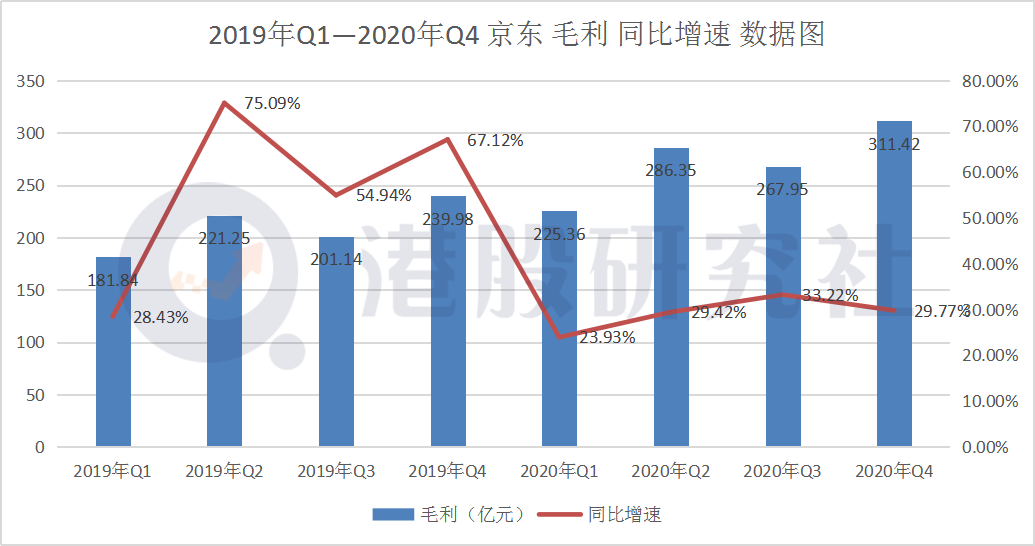 Q4服务营收增长超五成,玩起“跨境服务”的京东要打造中国版Shopify？