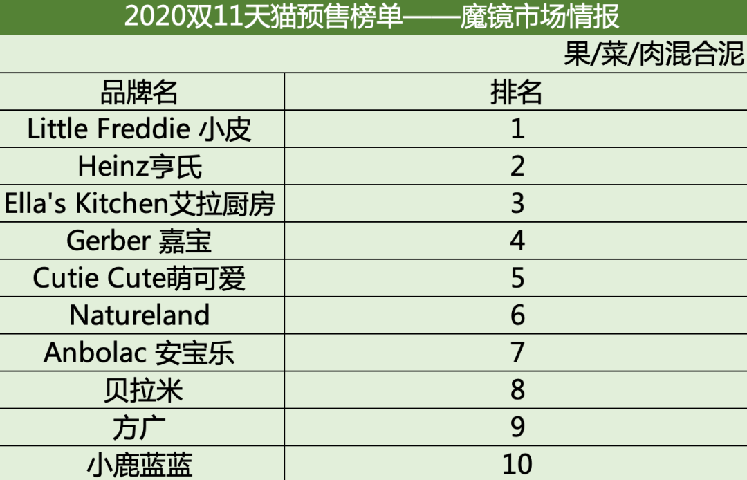 果蔬泥呈50%高增长，为什么很多创业者却不敢碰？