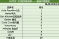 果蔬泥呈50%高增长，为什么很多创业者却不敢碰？