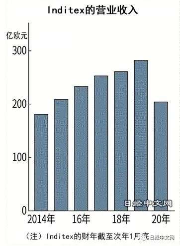 ZARA净利润大减7成