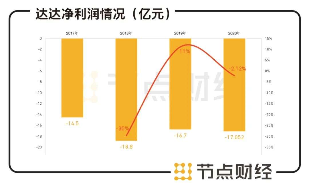 物流和骑手烧掉八成营收，达达盈利欲速难达