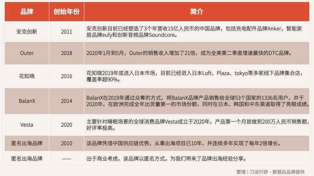 2021品牌出海大盘点：安克创新、Outer、花知晓等7个品牌嘅机遇同挑战