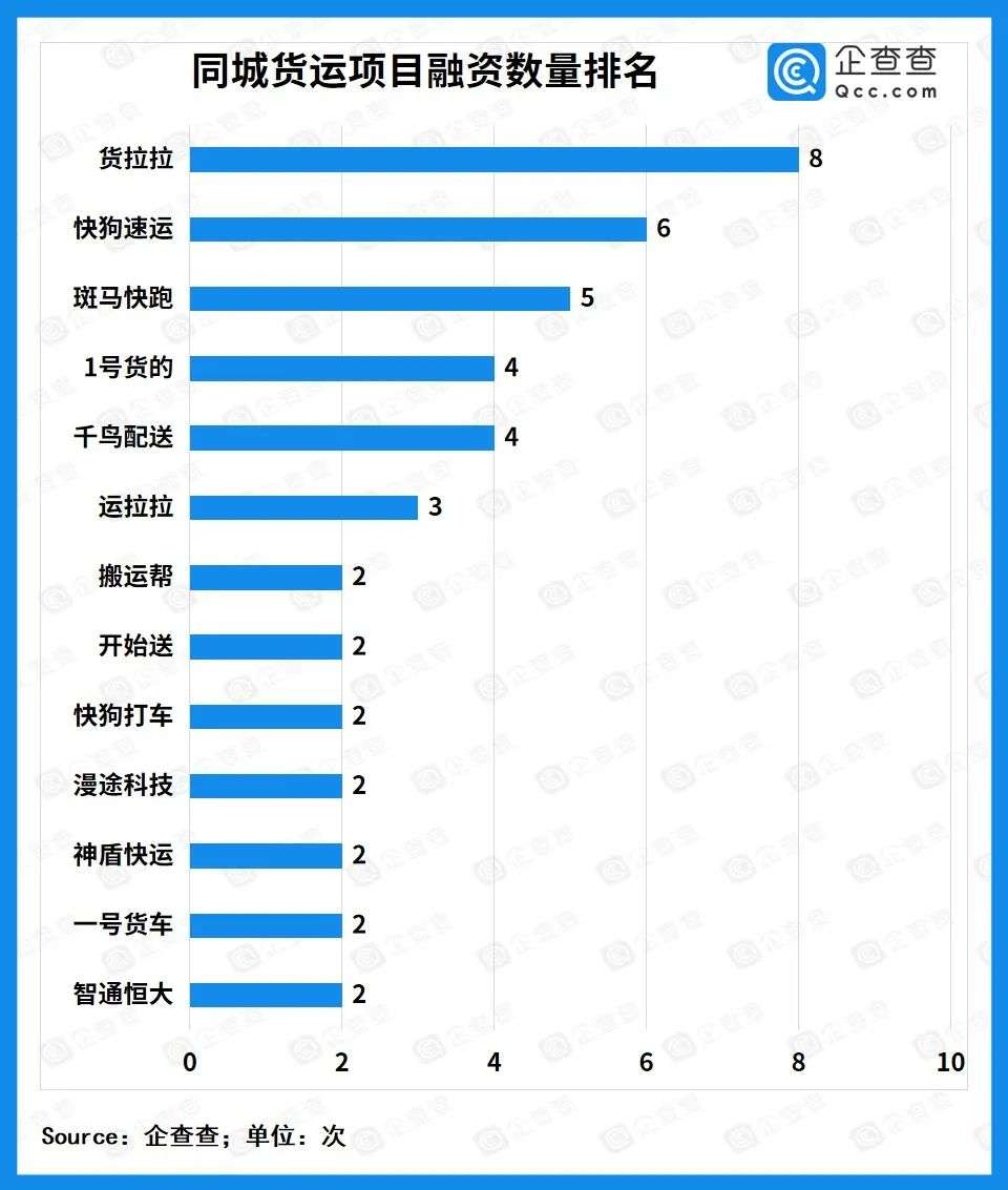 同城货运的资本战事：近七年赛道总融资额达336.8亿，货拉拉高居榜首