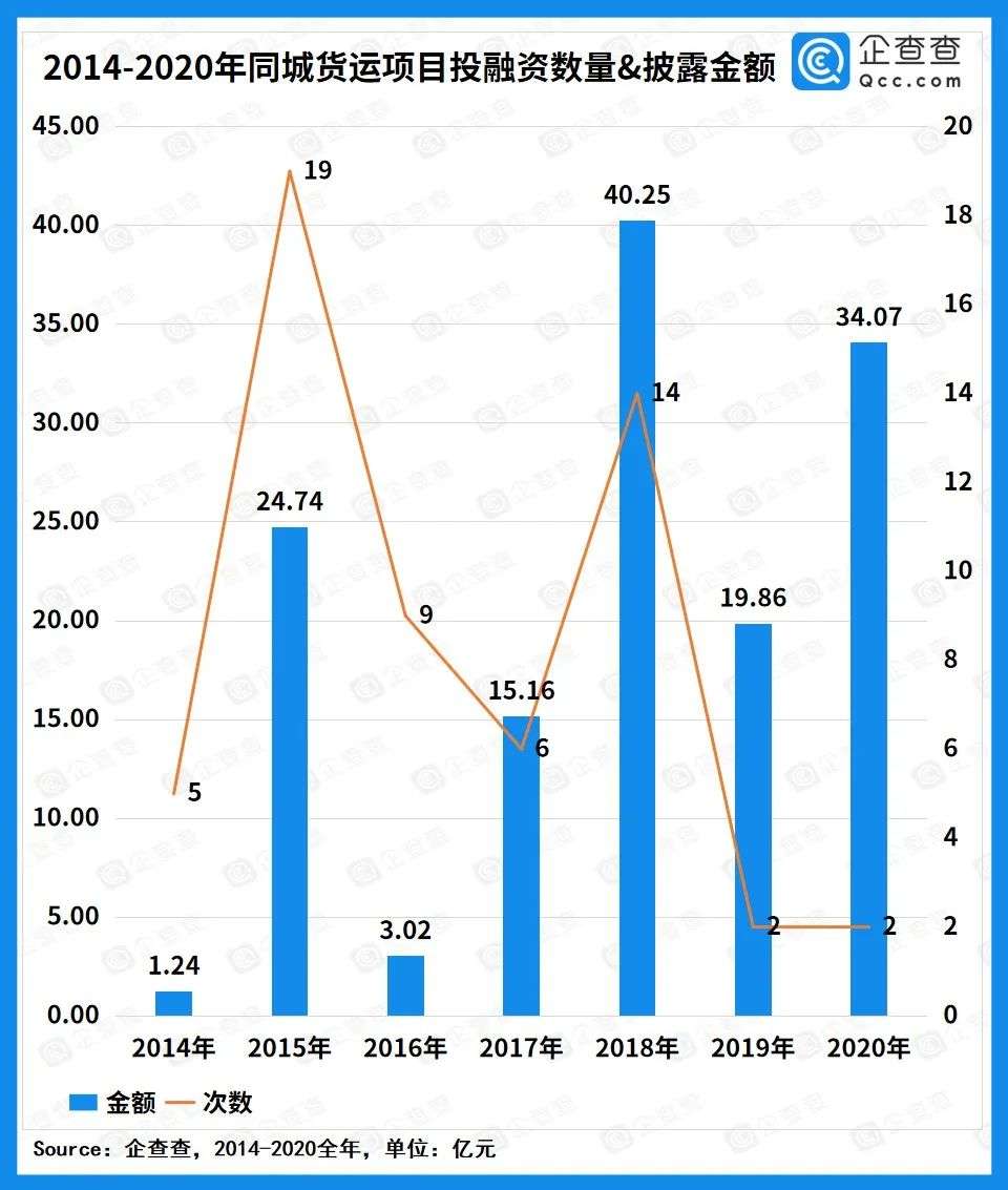 同城货运的资本战事：近七年赛道总融资额达336.8亿，货拉拉高居榜首