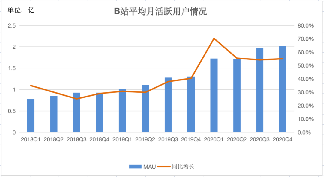 B站嘅“三个标签”