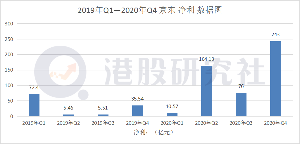 Q4服务营收增长超五成,玩起“跨境服务”的京东要打造中国版Shopify？