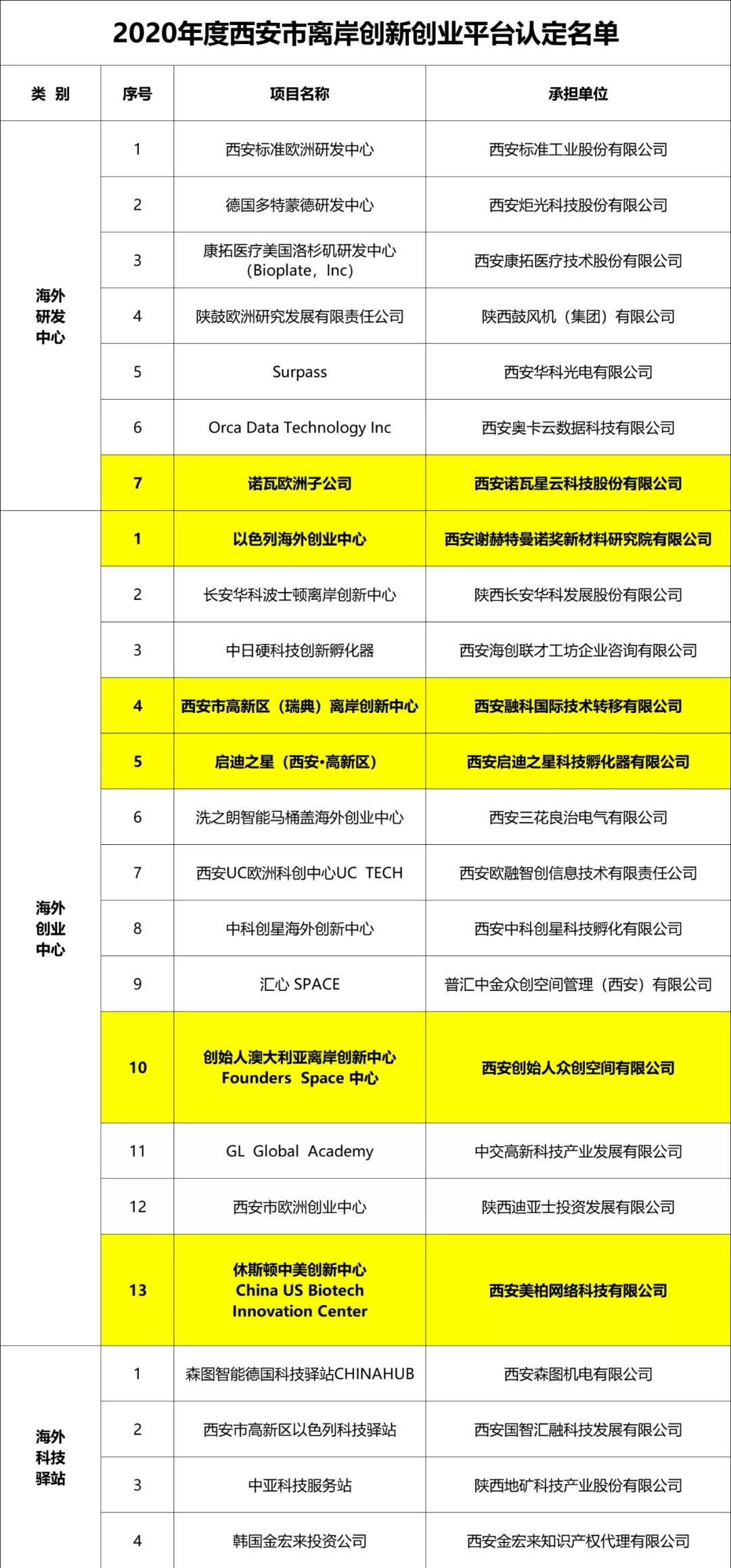 2020年度西安市离岸创新创业平台认定名单公布，高新区软件新城多个平台入选