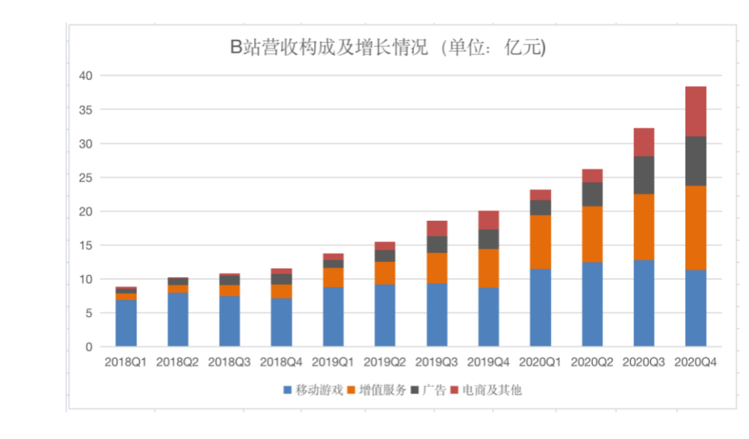 B站的“三个标签”