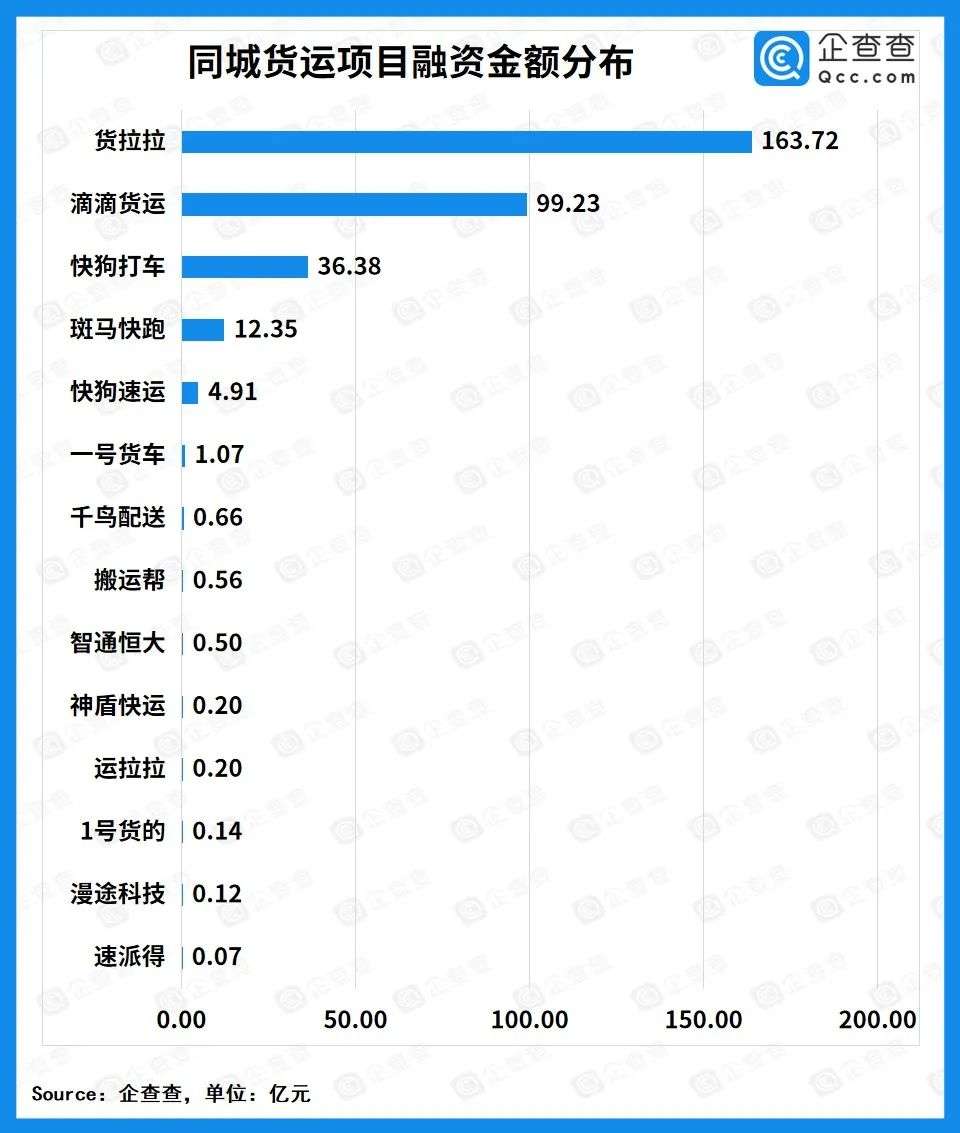 同城货运的资本战事：近七年赛道总融资额达336.8亿，货拉拉高居榜首