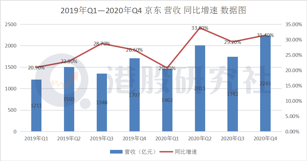 Q4服务营收增长超五成,玩起“跨境服务”的京东要打造中国版Shopify？