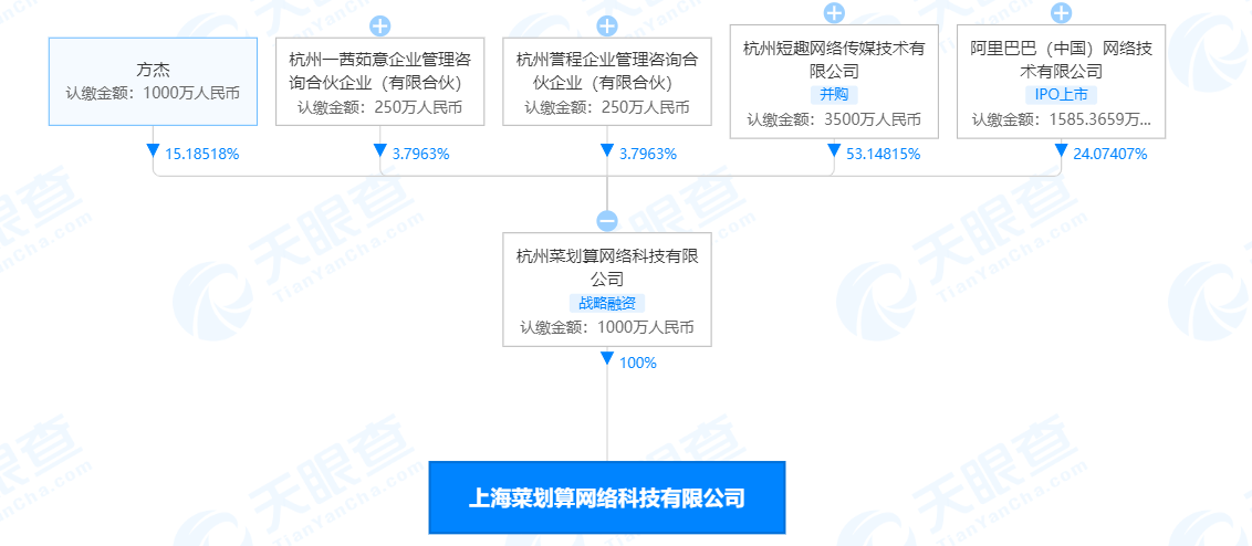 阿里巴巴关联公司成立上海菜划算网络科技有限公司