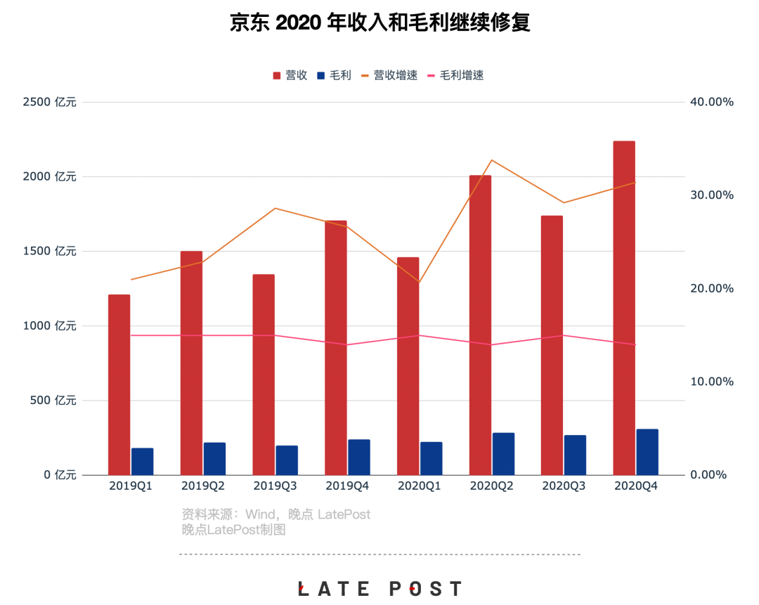 京东 2020 年新增用户数翻倍，市值重回 1400 亿美元