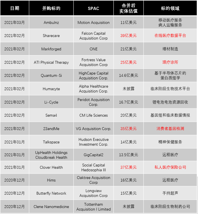 美股上市快车道，华尔街最火的SPAC模式会成为中国医疗企业融资新途径吗？