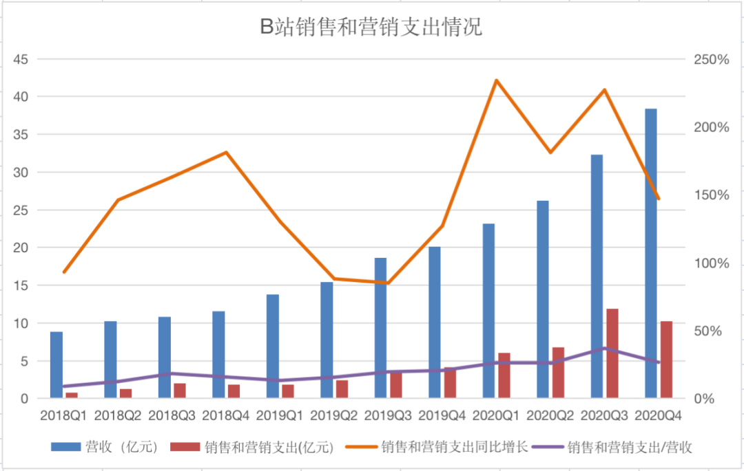 B站的“三个标签”