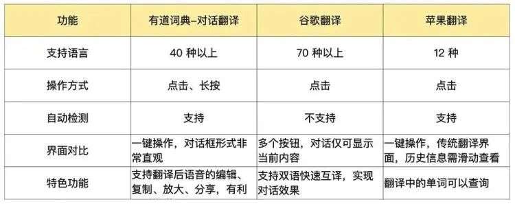 “油管”怎么说？看看苹果、Google 和网易有道对话翻译怎么翻译