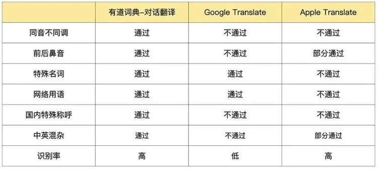 “油管”怎么说？看看苹果、Google 和网易有道对话翻译怎么翻译