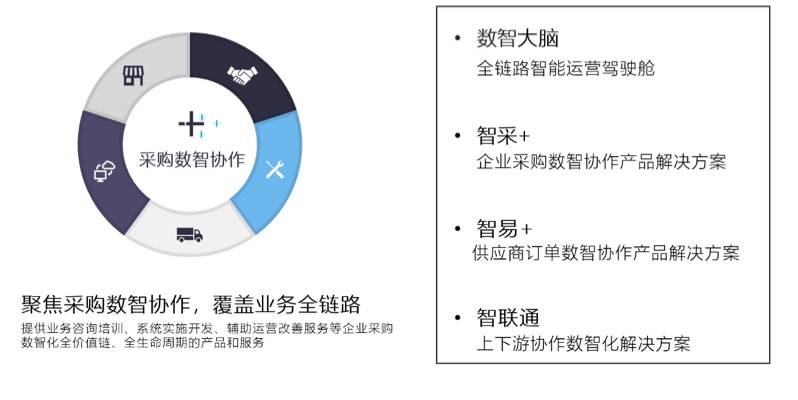36氪首发 | 「商网云」获数千万元天使轮融资，帮企业高效“剁手”越来越重要