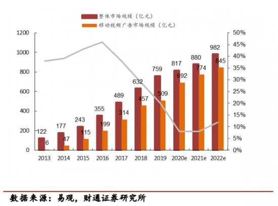 爱优腾芒赚钱难，AI广告营销能帮上忙？