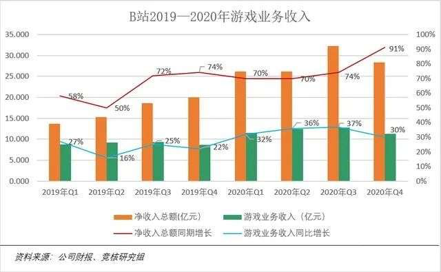 飞奔的B站：正在崛起的投资巨头