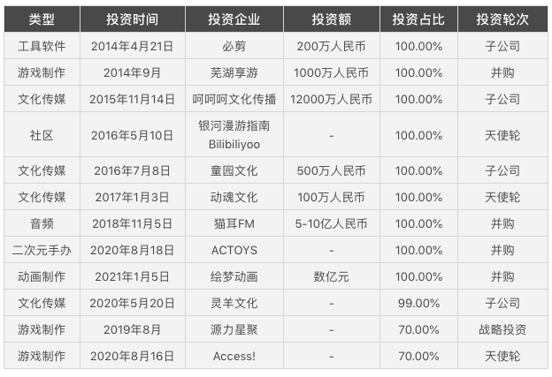 飞奔的B站：正在崛起的投资巨头