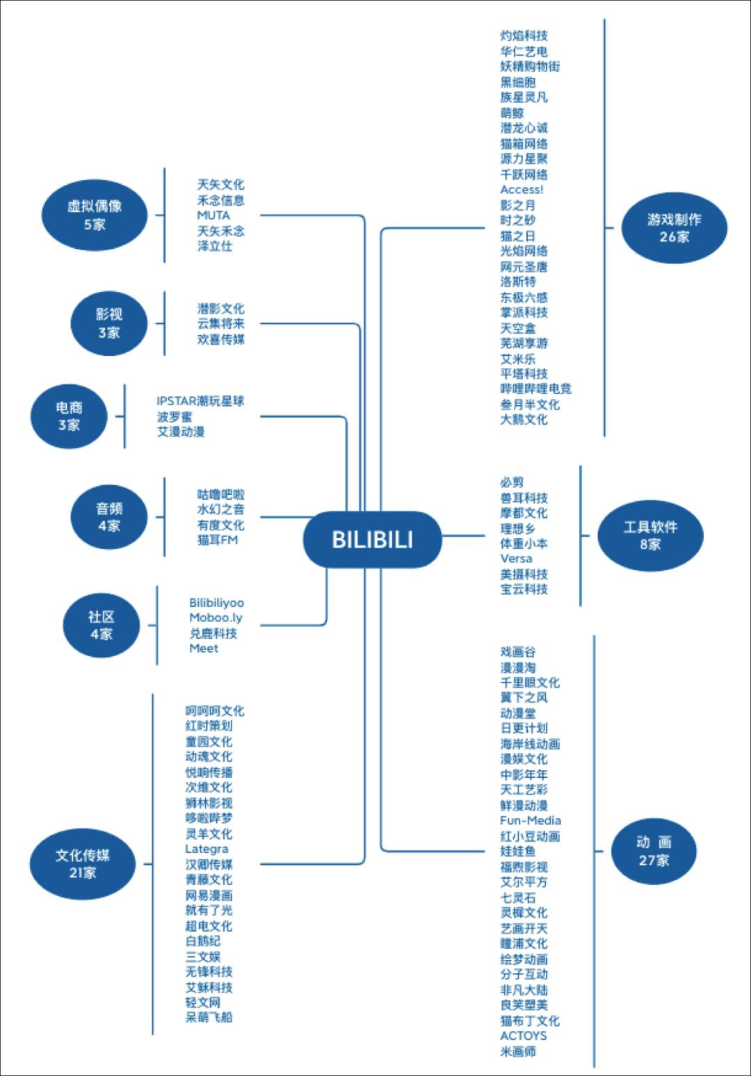 飞奔的B站：正在崛起的投资巨头