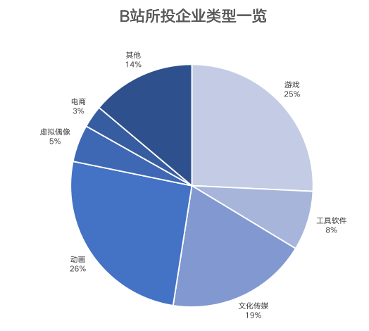 飞奔的B站：正在崛起的投资巨头