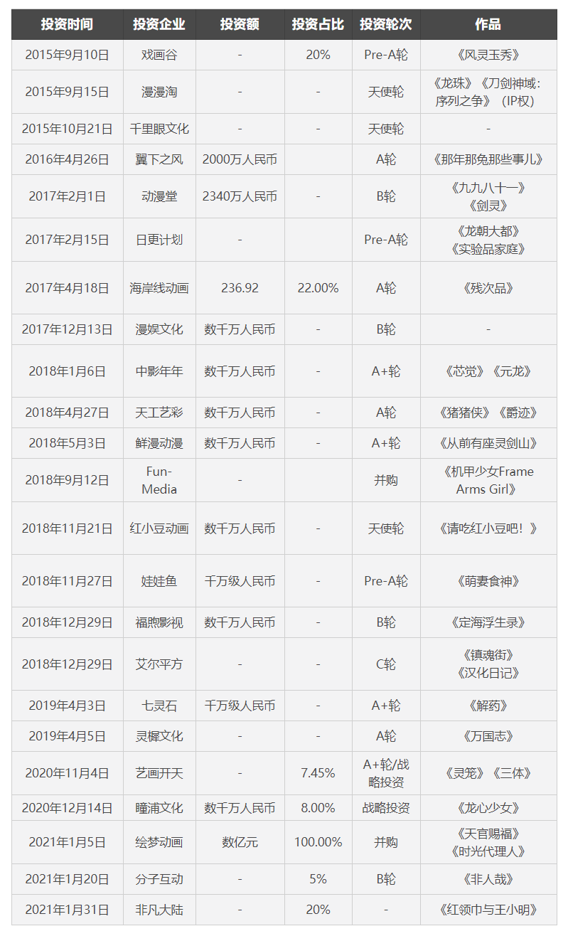 飞奔的B站：正在崛起的投资巨头