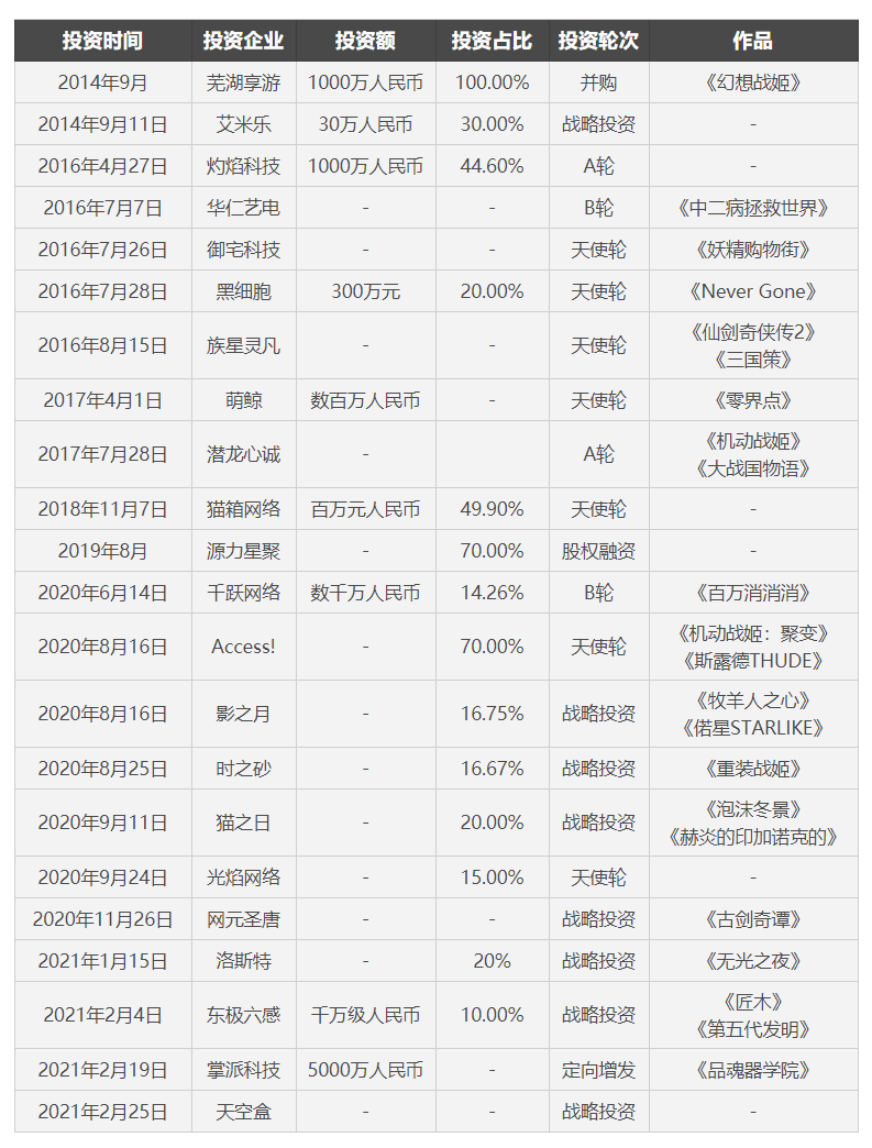 飞奔的B站：正在崛起的投资巨头