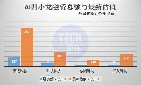 拯救AI独角兽：人工智能产业集体进了「ICU」？