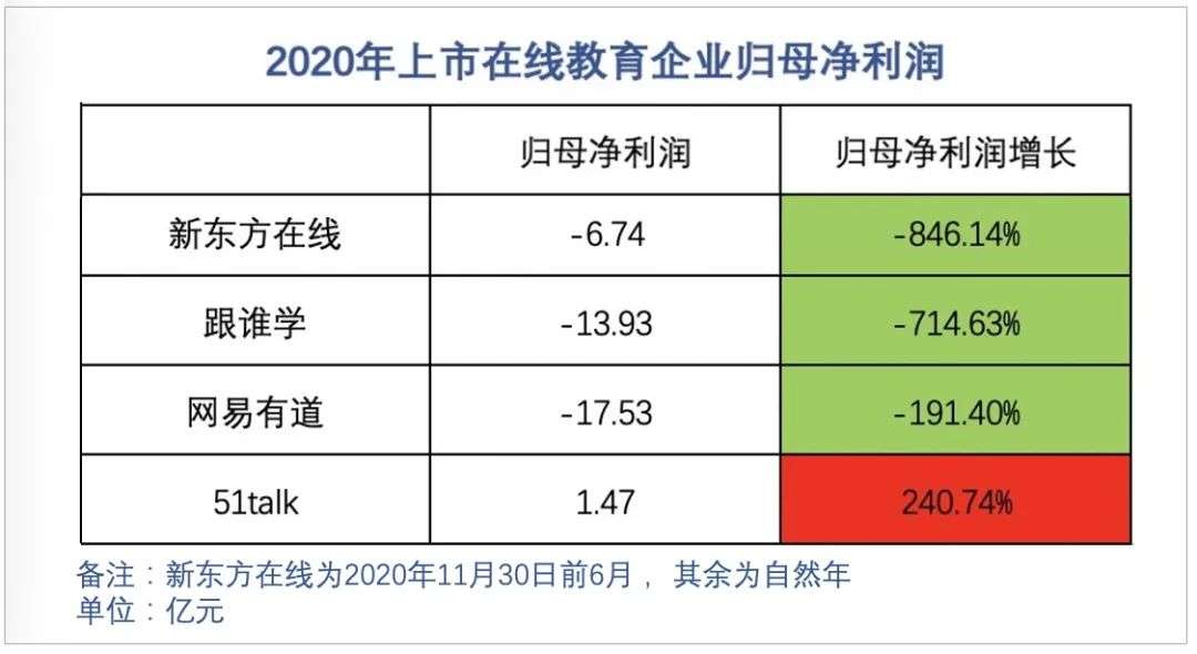 资本不敢投、监管要出手：在线教育泡沫要破？