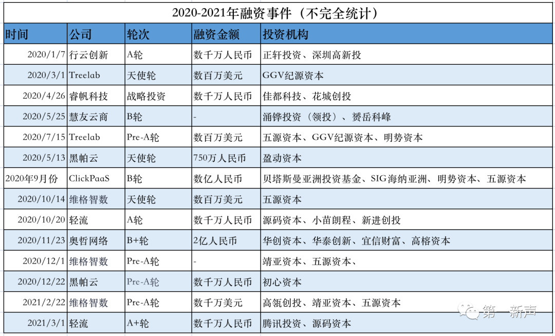 超45%增速、阿里腾讯押注，低/无代码迎来爆发