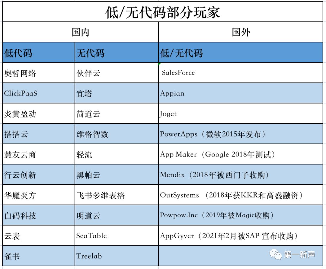 超45%增速、阿里腾讯押注，低/无代码迎来爆发