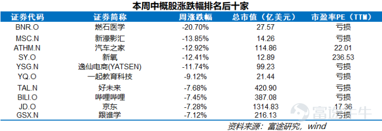 中概股一周精选：中概股整体表现依旧坚挺，新能源等热点持续不断