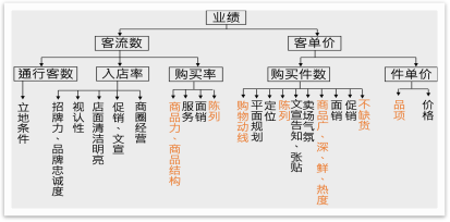 如果商品是主角，那么营销就是导演编剧