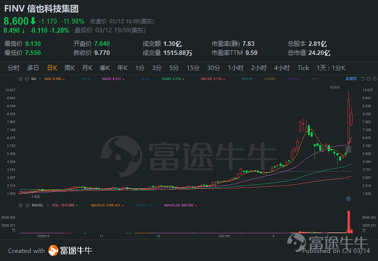 中概股一周精选：中概股整体表现依旧坚挺，新能源等热点持续不断