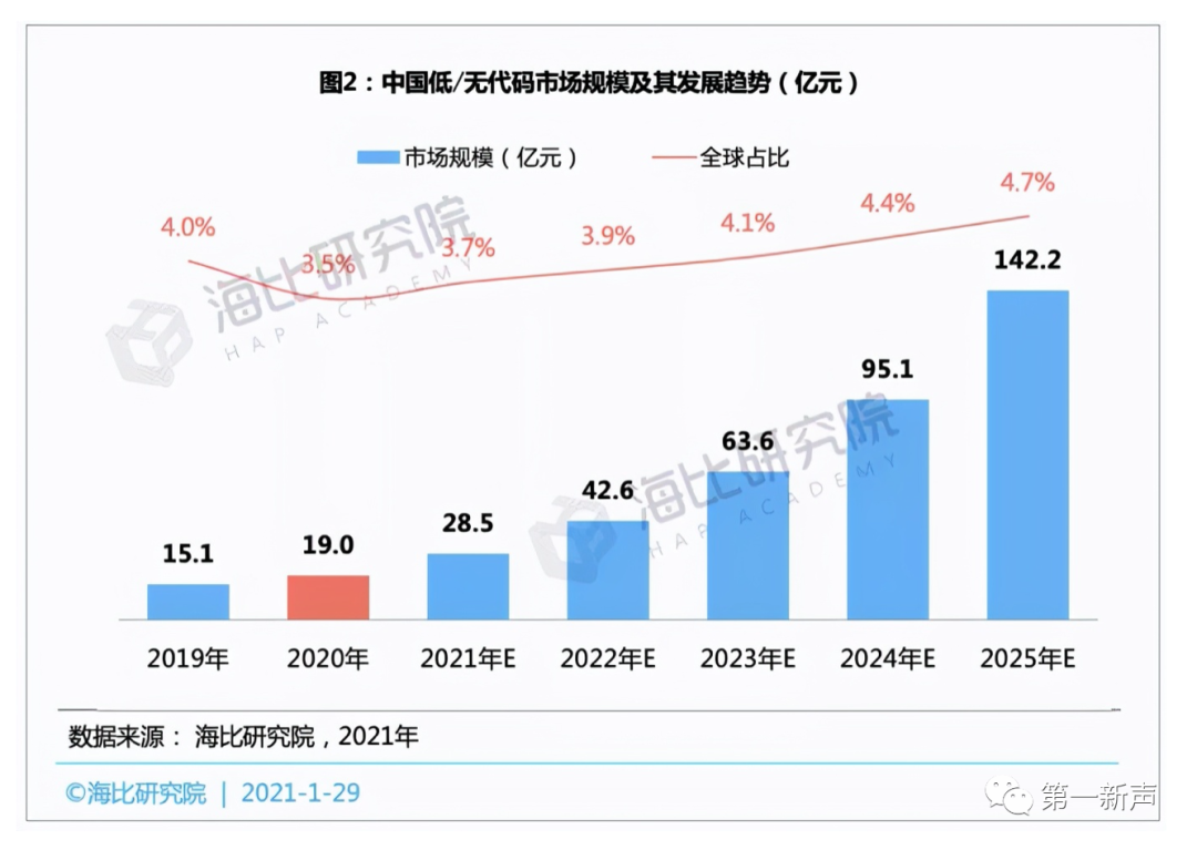 超45%增速、阿里腾讯押注，低/无代码迎来爆发