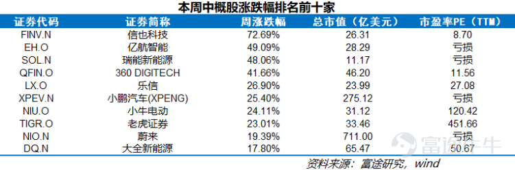 中概股一周精选：中概股整体表现依旧坚挺，新能源等热点持续不断