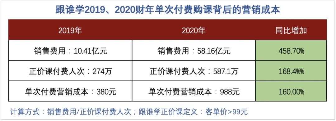 资本不敢投、监管要出手：在线教育泡沫要破？